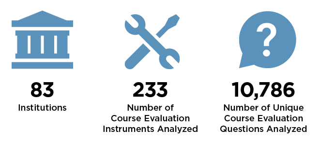 What Are You Learning From Your Course Evaluations Campus - 233 number of course evaluation instruments analyzed 10 786 number of unique course